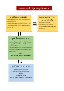 กระบวนการแก้ไขปัญหาของศูนย์ดำรงธรรม